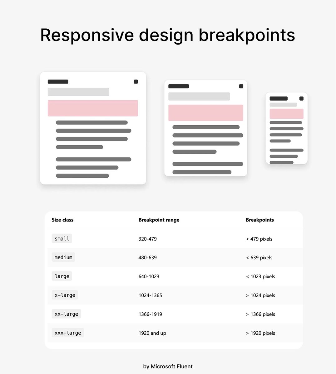 💎 Responsive design breakpoints cheatsheet 

Breakpoints are the building blocks of responsive design. They determine how responsive layouts behave across device or viewport sizes.