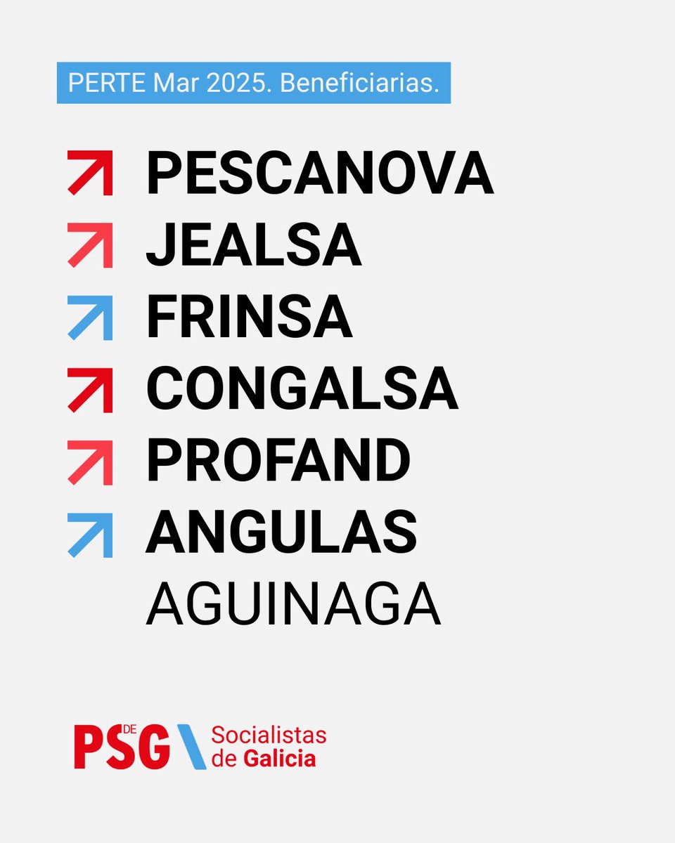 socialistas_gal's tweet photo. 📈 Porque con #AEsquerdaQuePode, Galicia lidera, innova e transforma. 

Con estes fondos, segue a marcar o rumbo da industria mariña sustentable no Estado 🌊✨

Máis industria, máis emprego, máis Galicia. https://t.co/ZJpVP2ZmgZ