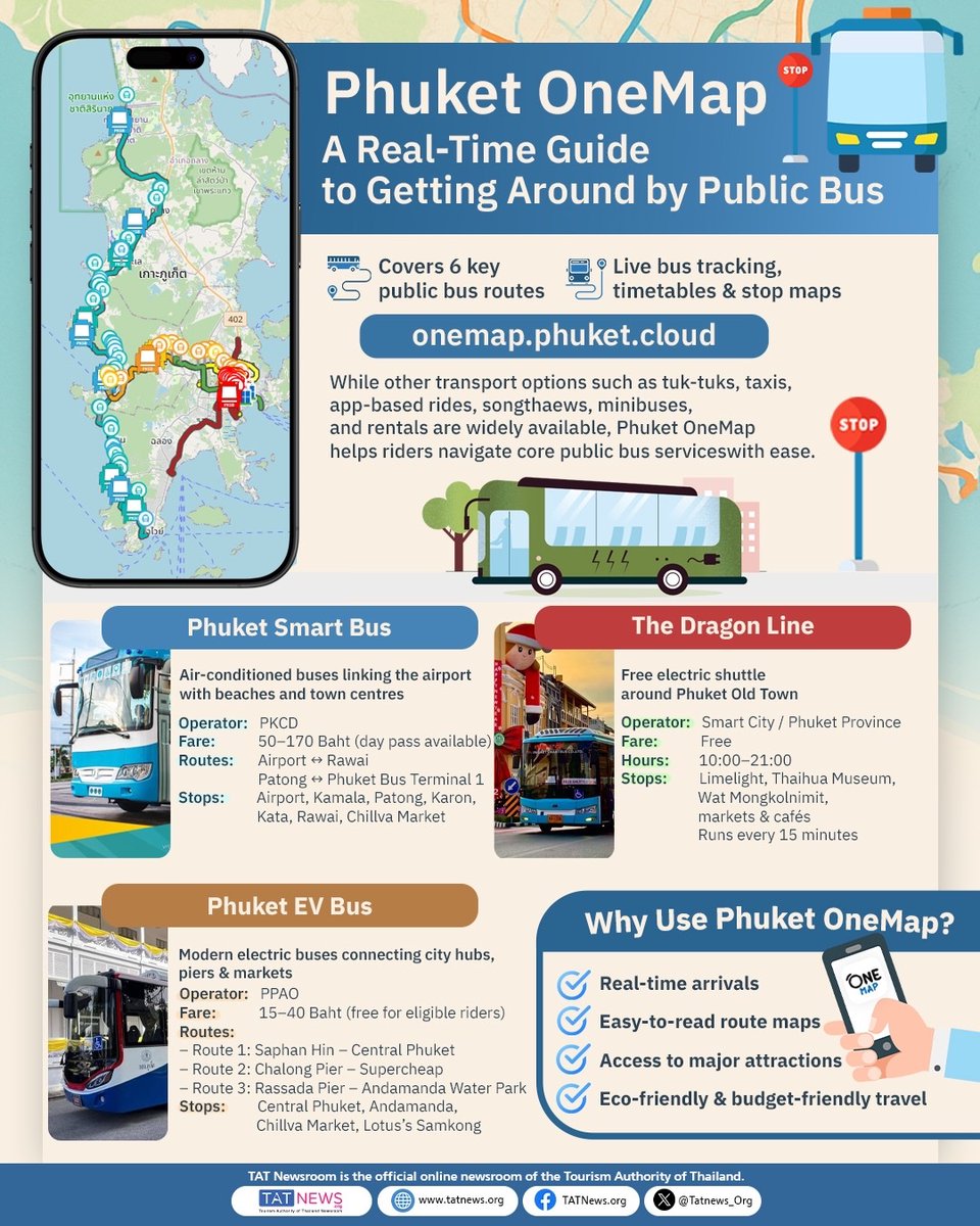 Tatnews_Org's tweet image. 🗺️🚌 Explore Phuket easily! Phuket OneMap is your go-to guide for public bus routes to beaches & sights. 🇹🇭✨
👉 PRESS RELEASE: tatnews.org/2025/07/phuket…
#Thailand #TATNews #ThaiTravelNews #Phuket #PhuketOneMap #PublicTransport #ExploreThailand #AmazingThailand