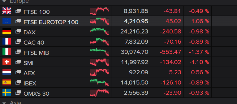 الأسواق الأوربية تتراجع بعد ما قال ترامب إن الاتحاد الأوروبي قد بيتلقى رسالة رسمية بخصوص الرسوم الجمركية الجديدة  يوم الجمعة. 
مقرحات أخرى 
35% رسوم على جميع واردات كندا بدءًا من 1 أغسطس.
اقتراح بفرض رسوم شاملة بنسبة 15% إلى 20% على واردات من دول أخرى، ارتفاعًا من 10% حاليًا.
50%