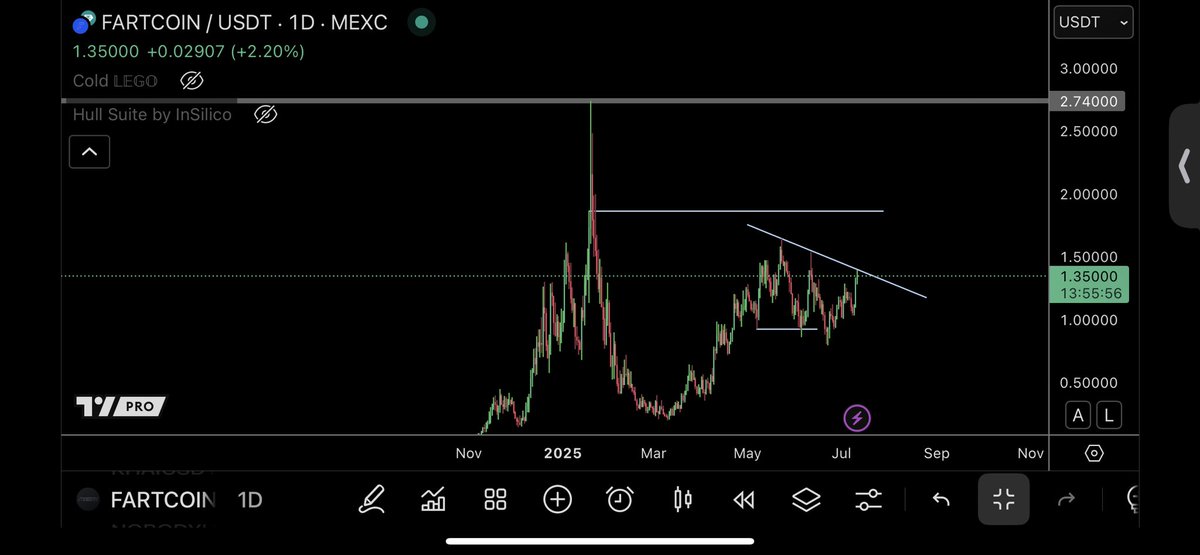 $FARTCOIN - if we smash above this trendline then I think we head to ath next 

It’s like a bull flag formation