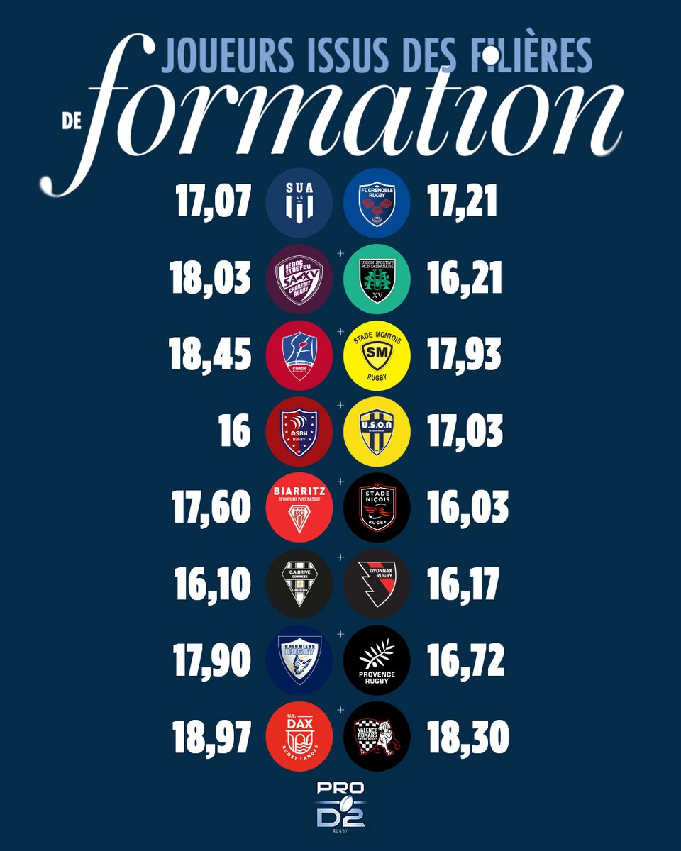 La formation française, moteur de performance 🇫🇷 
Encore une fois, la saison 2024/2025 l’a prouvé : les clubs du #TOP14 et de #PROD2 savent former, accompagner et révéler les JIFF (joueurs issus de filière de formation) 👏

Les valeurs du tableau correspondent au nombre de JIFF