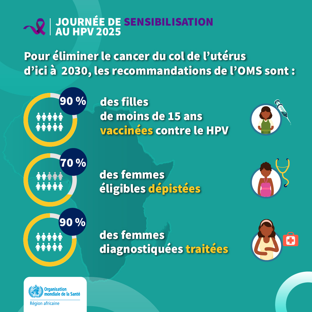 18 des 20 pays les plus touchés par le #cancer du col de l'utérus se trouvent en Afrique.

Pour l'éliminer d'ici à 2030, l'OMS recommande que :
✅ 90 % des filles de moins de 15 ans soient vaccinées contre le virus du papillome humain
✅ 70 % des femmes éligibles soient dépistées