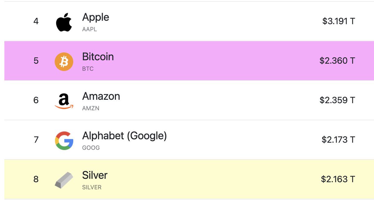 The Old Taylor (not actually Taylor Swift) (@the_old_taylor) on Twitter photo Bitcoin has overtaken Amazon as the 5th most valuable asset in the world. Bitcoin has overtaken Amazon as the 5th most valuable asset in the world.