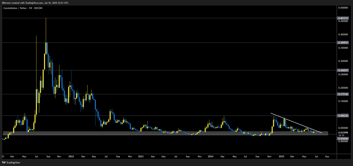 $DAG 💎

<a href="/Conste11ation/">Constellation Network</a> sits at generational bottom close to a breakout 📈