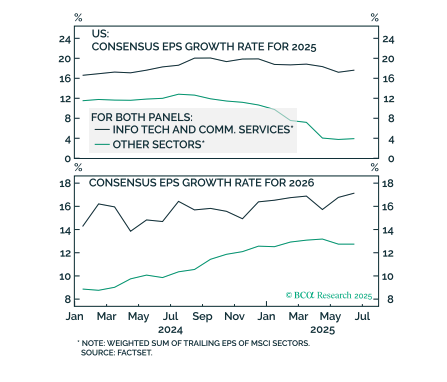 Analyst have penciled in at least some pain from tariffs. While 2025 consensus EPS growth is 9%, a lot of that is AI driven. Excluding those sectors EPS are expected to grow at 4% (Energy: -13%, Staples: -0.2%, Discretionary: 0.4%)

Markets are now looking forward to 2026.