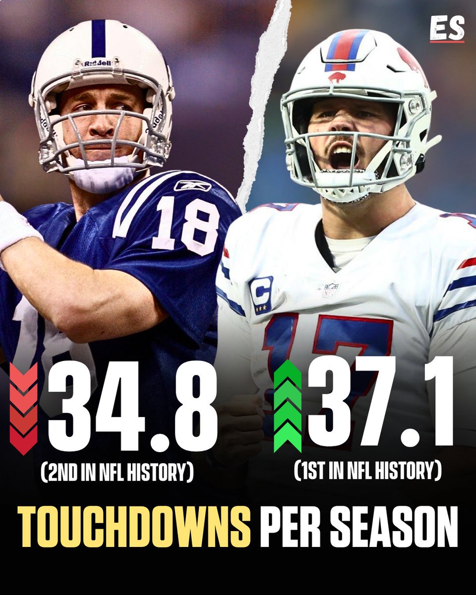 Buffalo’s cannon just out-drawn the Sheriff 🤯
Allen’s dual-threat frenzy (already 65 rushing TDs) is warping the record book—on this trajectory he’ll flirt with 600 scores before turning 35, a milestone Manning didn’t sniff until Year 13. History better keep the White-Out handy.