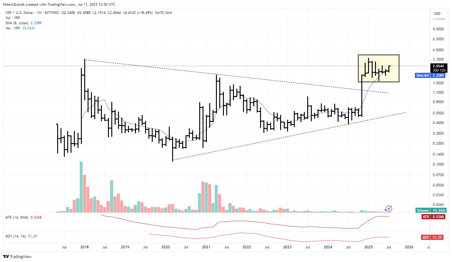XRP 1M Chart Peter Brandt