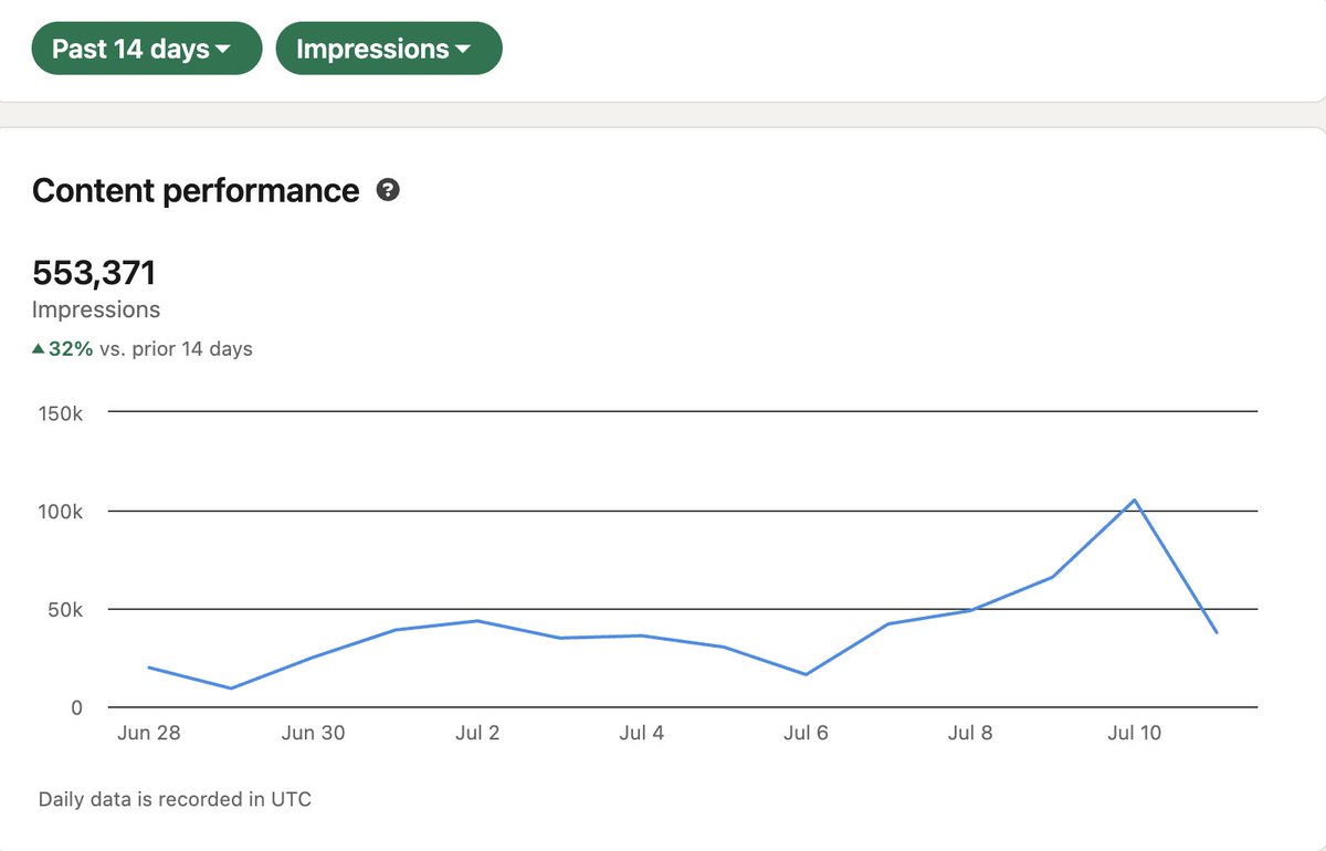Half a million impressions on LinkedIn in 2 weeks. While this may offend you - LinkedIn is where your customers are.