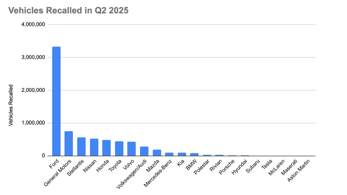 7.3M vehicles were recalled in Q2, more than double Q1:

Ford accounted for nearly half of the issues, recalling 3.3 million vehicles across 49 campaigns.

And the most problematic areas were back-over prevention tech, engines, cooling systems, and brakes.

Here’s the number of