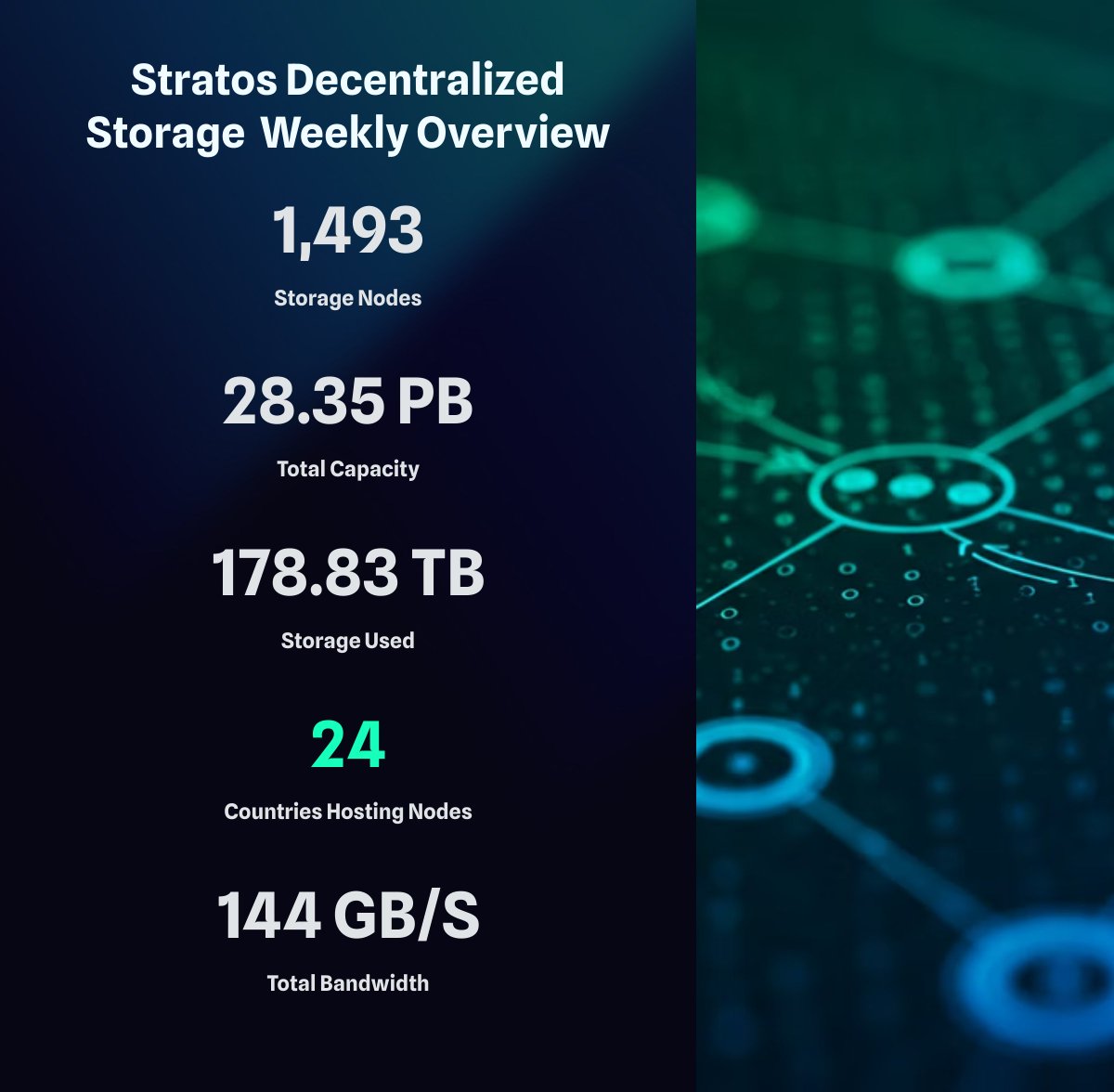 Stratos_Network's tweet image. 📊 Stratos Decentralized Storage – Weekly Stats
July 11, 2025
The decentralized cloud keeps growing 🌍🚀
🔹 1,493 Storage Nodes
🔹 28.35 PB Total Capacity
🔹 178.83 TB Storage Used
🔹 Active in 24 Countries
🔹 144 GB/s Total Bandwidth
Stratos is scaling fast — secure,…
