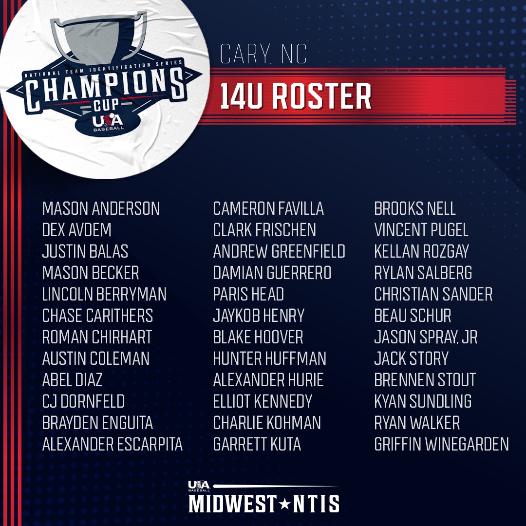 MidwestNTIS's tweet image. 🚨14U ROSTER RELEASE🚨 Here's the 14U @USABaseball Midwest All-Region Team. This group has both talent and depth! Expect a strong showing at the Champions Cup in Cary, NC this August. Congrats and good luck!
#USABaseball🇺🇸 #MidwestDugout⚾️