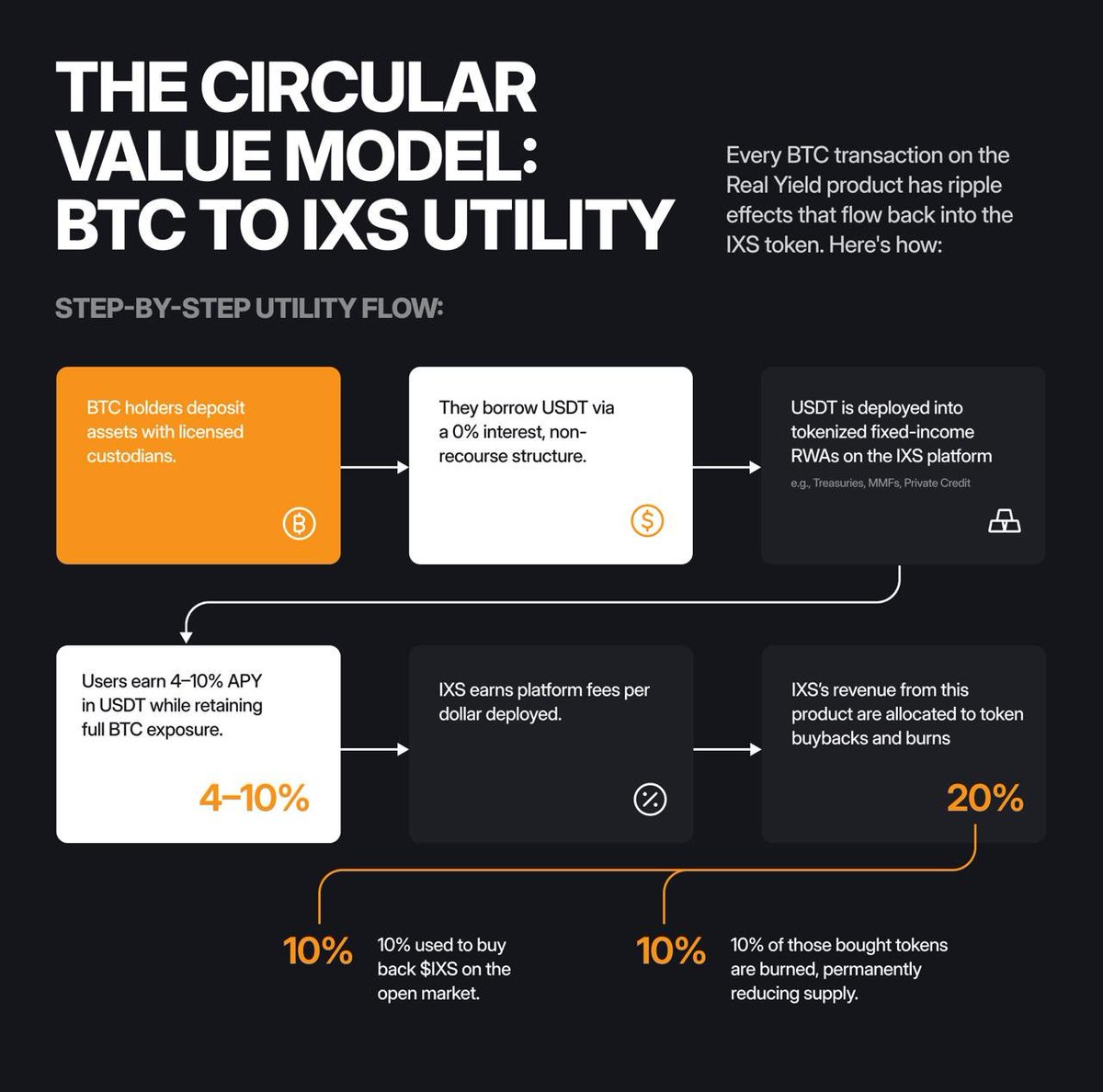 could this be tied to $IXS <a href="/IxsFinance/">IXS</a>?  

> be bhutan 
> quietly mines &amp; accumulates btc for years 
> becomes one of the largest sovereign btc holders, btc = ~40% of gdp
> have long term vision 
> selling btc? wouldn't make sense rn  
> earning secure and regulated yield with