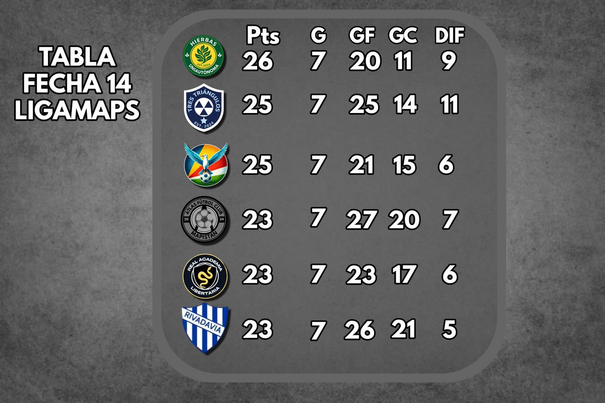 Así esta la tabla de la liga a una fecha del final!

<a href="/Hierbas_Oficial/">Hierbas UAG</a> 26pts
<a href="/CATriAzul/">Club Atlético Tres Ángulos Azules</a> 25pts
<a href="/SportiveSixMilk/">Sportivo Seis Leches</a> 25pts
Atlas FC 23pts
<a href="/RealAcademiaLib/">Real Academia Libertaria</a> 23pts
<a href="/RivadaviaAC/">Rivadavia</a> 23pts

Matemáticamente, 6 compiten hasta la ultima fecha
