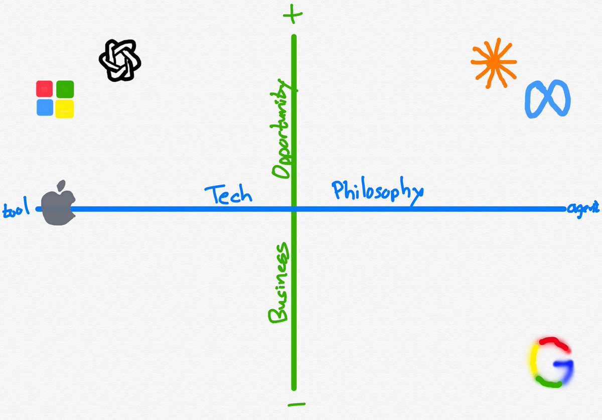 ProfSchrepel's tweet image. Superb analysis by @benthompson stratechery.com/2025/tech-phil…