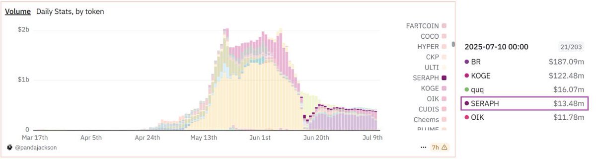 $SERAPH 自一個月前登上 #BinanceAlpha 以來，每日交易量持續穩居前五強！🔥

從 <a href="/pandajackson42/">Panda Jackson</a> 分享的數據面板可見，<a href="/BNBCHAIN/">BNB Chain</a> 在區塊鏈交易量中遙遙領先——近99%的鏈上交易量都來自 #BNBChain！🚀

讓我們繼續攜手突破 #GameFi 與 BNB Chain生態的極限，一起創造更多可能！💪