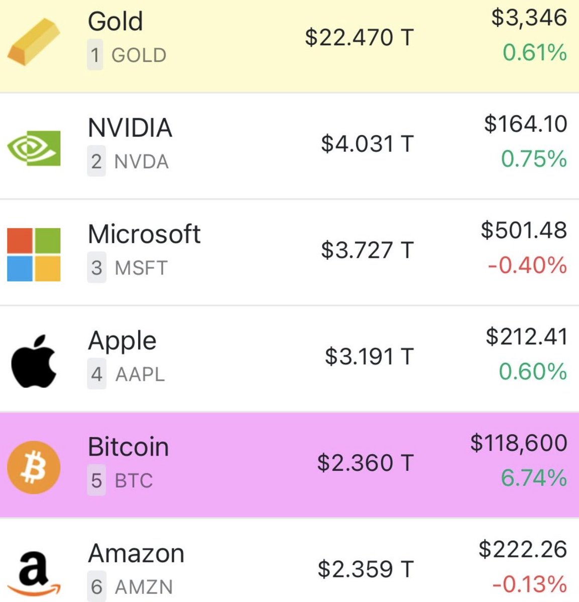 #Bitcoin Just Flipped #Amazon To Become The 5th Largest Asset Class 🚀 $BTC $118,600 👌🏻🚀