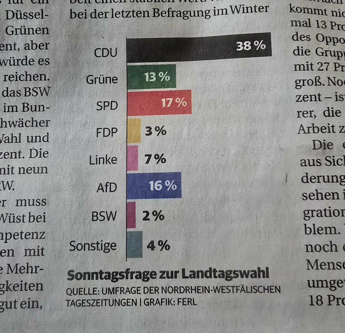 Özlem Alev Demirel (@oezlemademirel) on Twitter photo Liebe Redaktion der <a href="/RheinischePost/">Rheinische Post</a>, meine Tochter hat heute ihre Grundschule abgeschlossen und sie weiß bereits, dass ein Balken für 7 % größer sein muss als einer für 3 %.
Wissen Sie das nicht mehr? Oder steckt eine Absicht hinter dieser verzerrten Darstellung? Liebe Redaktion der <a href="/RheinischePost/">Rheinische Post</a>, meine Tochter hat heute ihre Grundschule abgeschlossen und sie weiß bereits, dass ein Balken für 7 % größer sein muss als einer für 3 %.
Wissen Sie das nicht mehr? Oder steckt eine Absicht hinter dieser verzerrten Darstellung?