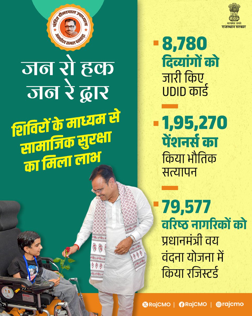 लक्ष्य अंत्योदय, प्रण अंत्योदय, पथ अंत्योदय

मुख्यमंत्री श्री भजनलाल शर्मा के नेतृत्व में राज्य सरकार द्वारा, ग्राम पंचायत स्तर पर 'पंडित दीनदयाल उपाध्याय अन्त्योदय सम्बल पखवाड़ा' का आयोजन, 24 जून से 9 जुलाई तक सफलतापूर्वक किया गया।

इन शिविरों के माध्यम से गांवों में, सामाजिक