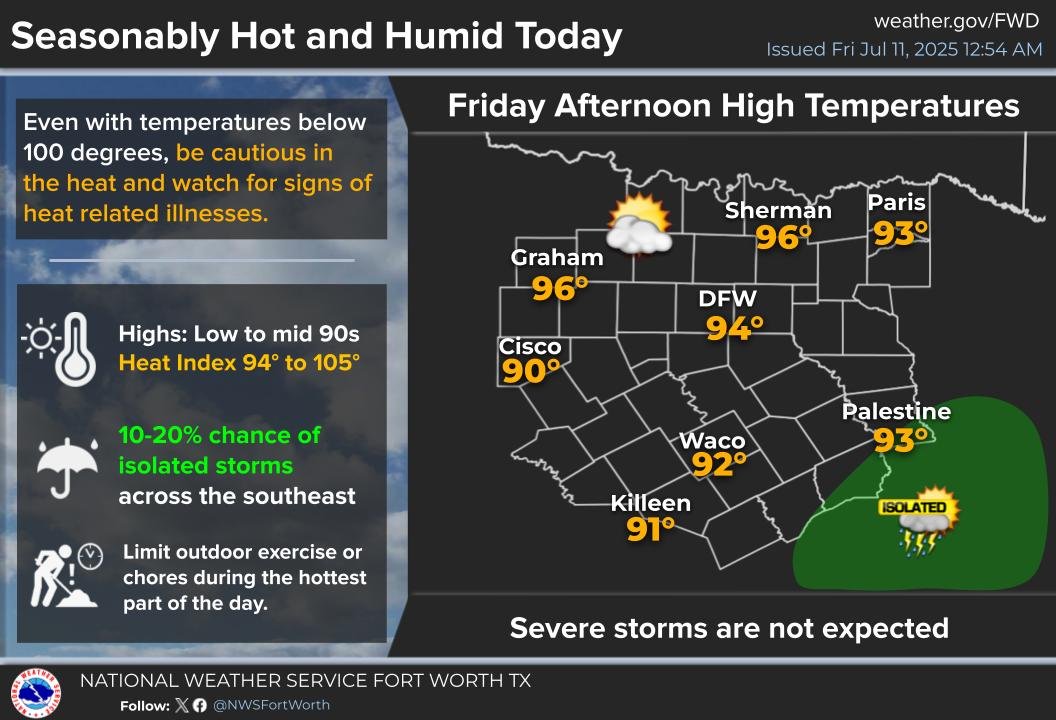 Today will be seasonably hot and humid with highs in the 90s and afternoon heat index values in the mid 90s to around 105 °F. Apart from a few isolated storms across the southeast, most of the region will be rain-free today. Be careful in the heat! #dfwwx #ctxwx