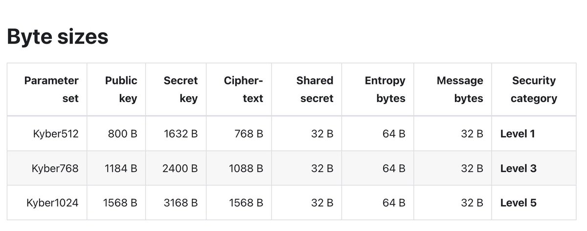 Post-quantum cryptography is entering deployment. 

ICICLE by <a href="/Ingo_zk/">Ingonyama</a> now supports ML-KEM (Kyber) with full param sets, batching, and async ops. 

Let's unpack this one! 👇