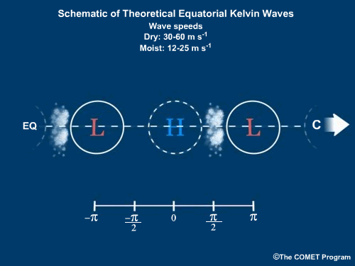 AnushWeather's tweet photo. Kelvin waves are eastward propagating Atmospheric Ocean coupled waves which moves faster than MJO near equator.
Credits Australian Met Bureau 
#mjo #kelvin https://t.co/rlT5YxAMkU