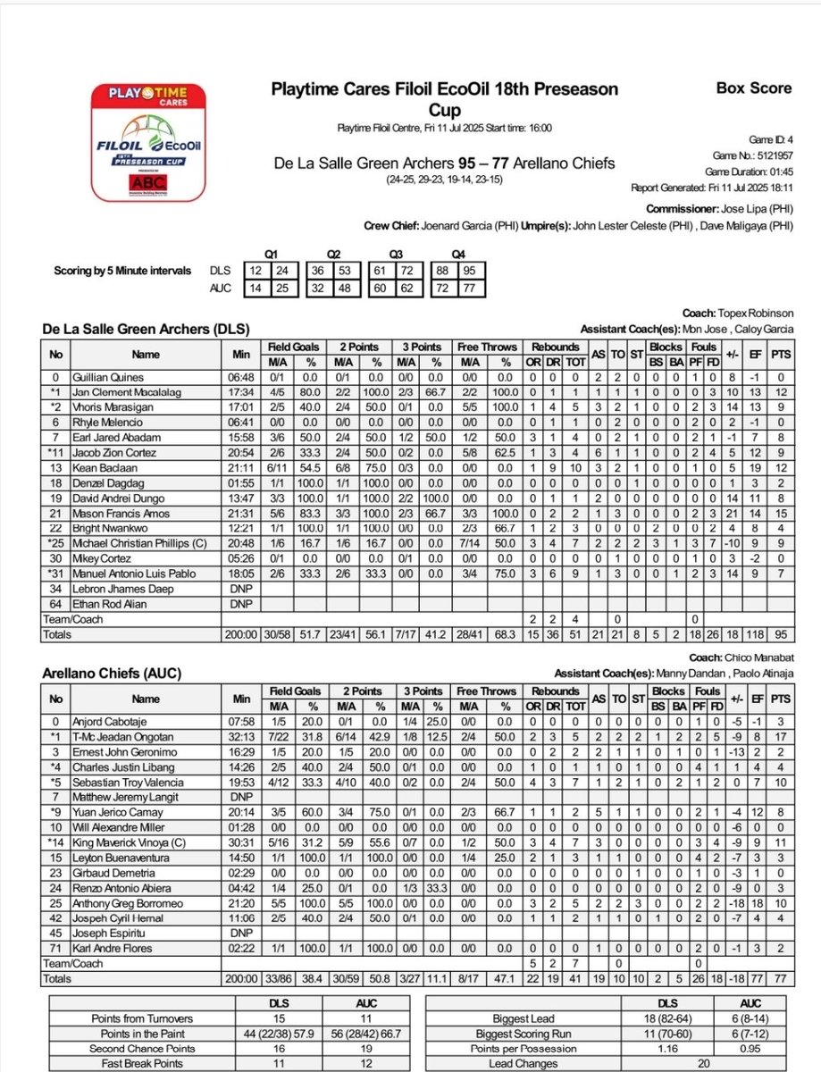 #Filoil2025 Quarterfinals: La Salle def. Arellano, 95-77.
