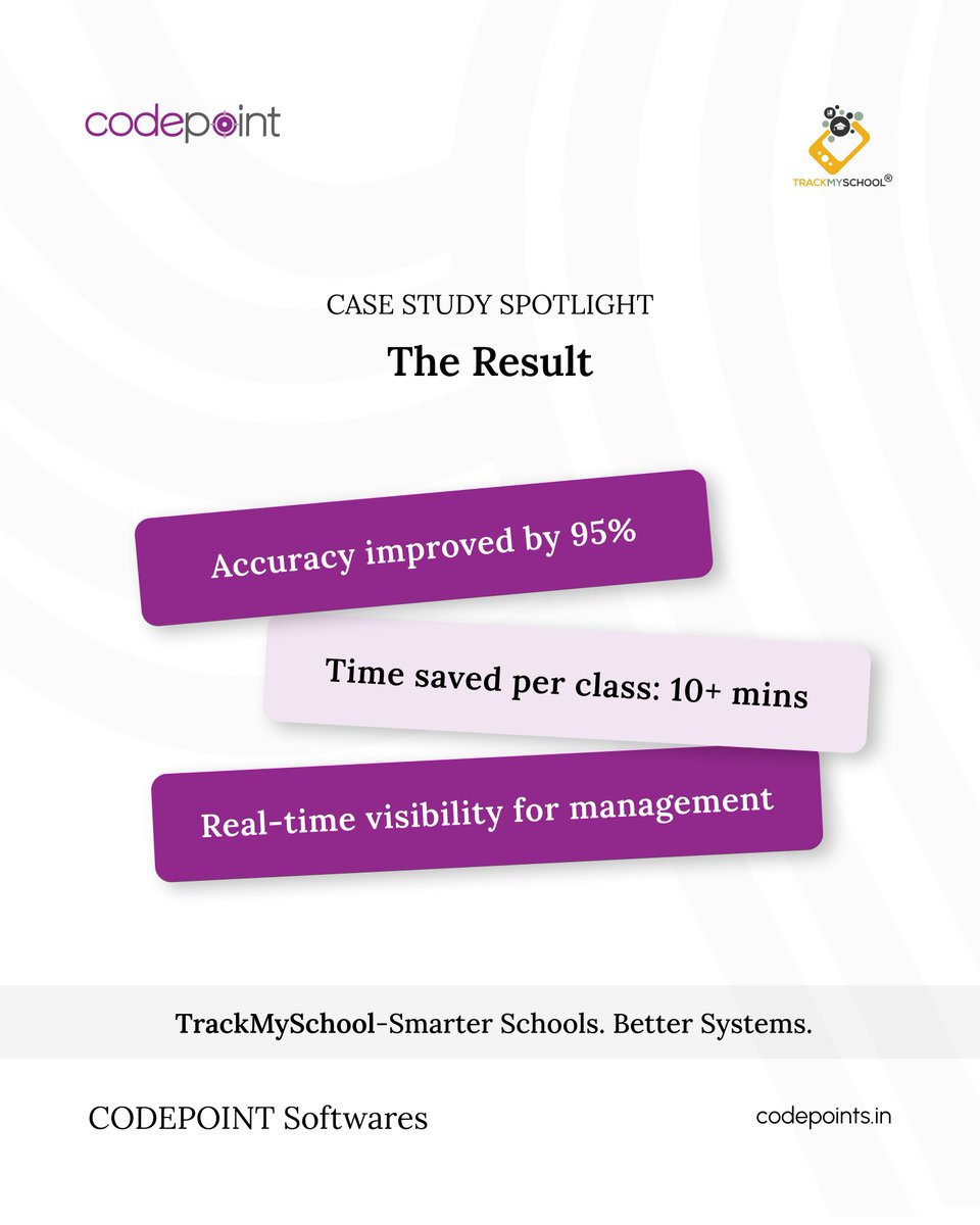 Codepoint_Sfw's tweet photo. Manual attendance systems were eating into classroom time and causing data mismatches at a leading CBSE school in Kerala.
With TMS (TrackMySchool), the school adopted 100% digital attendance using a hybrid of biometric and app-based logging.
#schools #Schoolsolutions #attendance https://t.co/ldr85m9tOz