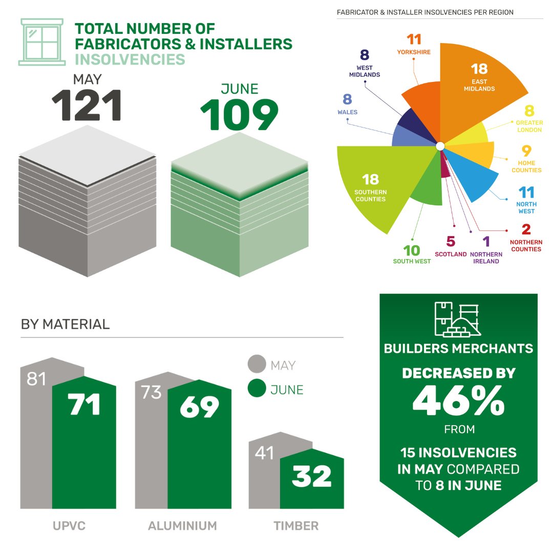 Good news from our June Insolvency Report! ✨

Business failures dropped across key sectors, incl. small builders (-48.5%) &amp; architects (-36.4%). 

Full report 👉 vist.ly/3n93tjp 

#Insolvency #Construction