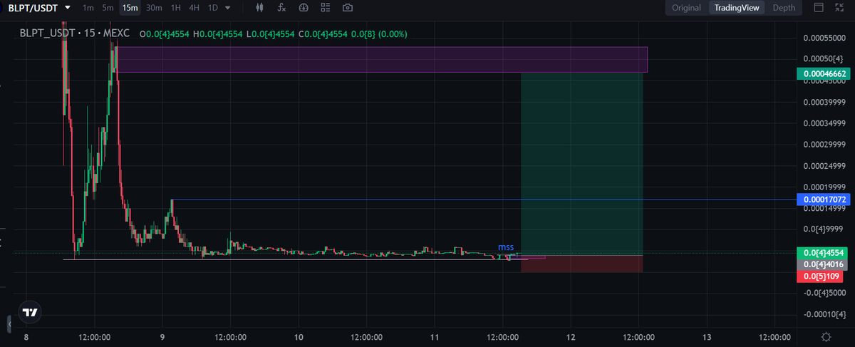 CryptoSignals_0's tweet image. 📊 BLPT/USDT (15m) SMC Breakdown
Price formed a strong support after massive dump. We now see:
🔹 MSS (Market Structure Shift) – confirming bullish intent
🔹 FVG (Fair Value Gap) – price tapped into imbalance
💡 If FVG holds, 🌙#SMC #Crypto #BLPT #MEXC #PriceAction #FVG #MSS