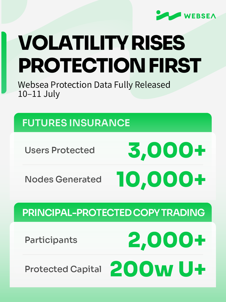 webseaofficial's tweet photo. 📈【Volatility Never Stops, Protection Never Sleeps】
During the sharp swings on July 10–11:
🔒 Websea Futures Insurance nodes exceeded 10,000+
🛡️ 3,000+ users protected
💰 2,000+ joined Copy Trading Protection, securing over 200,000 USDT in funds
We share these protection stats to show every user:
In a turbulent market, there’s always someone backing your trades.
📥【Sign up now】
https://t.co/JQ76HFdXOi
💬【Join the community】
https://t.co/5fJtbG8Bbf
#Websea #FuturesInsurance #CopyTrading