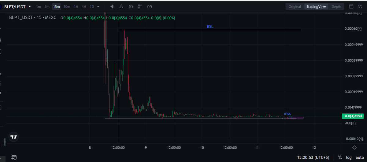 CryptoSignals_0's tweet image. 📊 BLPT/USDT (15m) SMC Breakdown
Price formed a strong support after massive dump. We now see:
🔹 MSS (Market Structure Shift) – confirming bullish intent
🔹 FVG (Fair Value Gap) – price tapped into imbalance
💡 If FVG holds, 🌙#SMC #Crypto #BLPT #MEXC #PriceAction #FVG #MSS