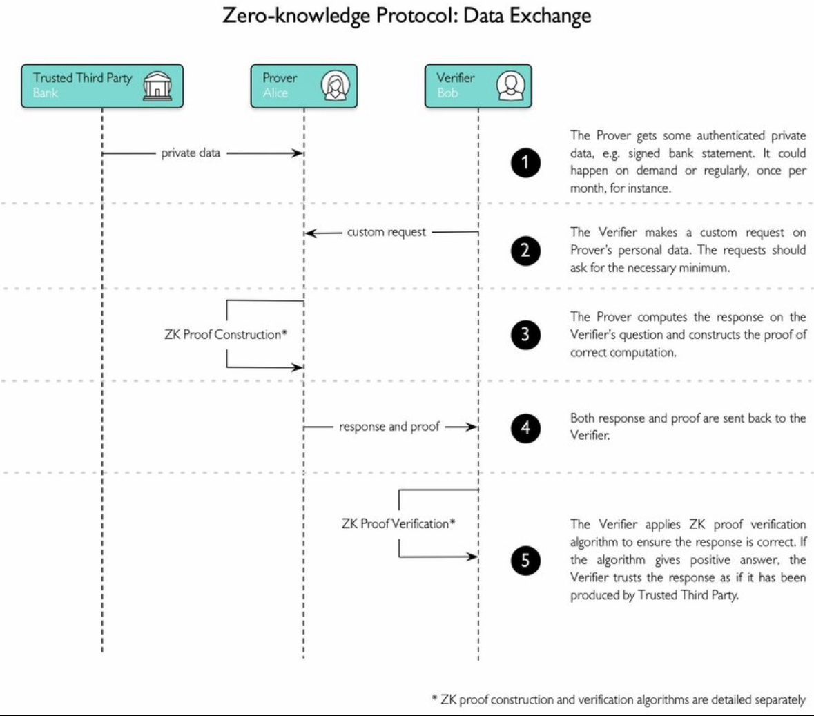 Thewizardee's tweet image. What if Succinct Is the End of Blockchains as We Know Them?
Imagine you lived in a city where no one could lie but only because everyone had to write down everything they did, forever.
That was the dream of the blockchain.
A shared memory, instead of real trust.
It worked until…