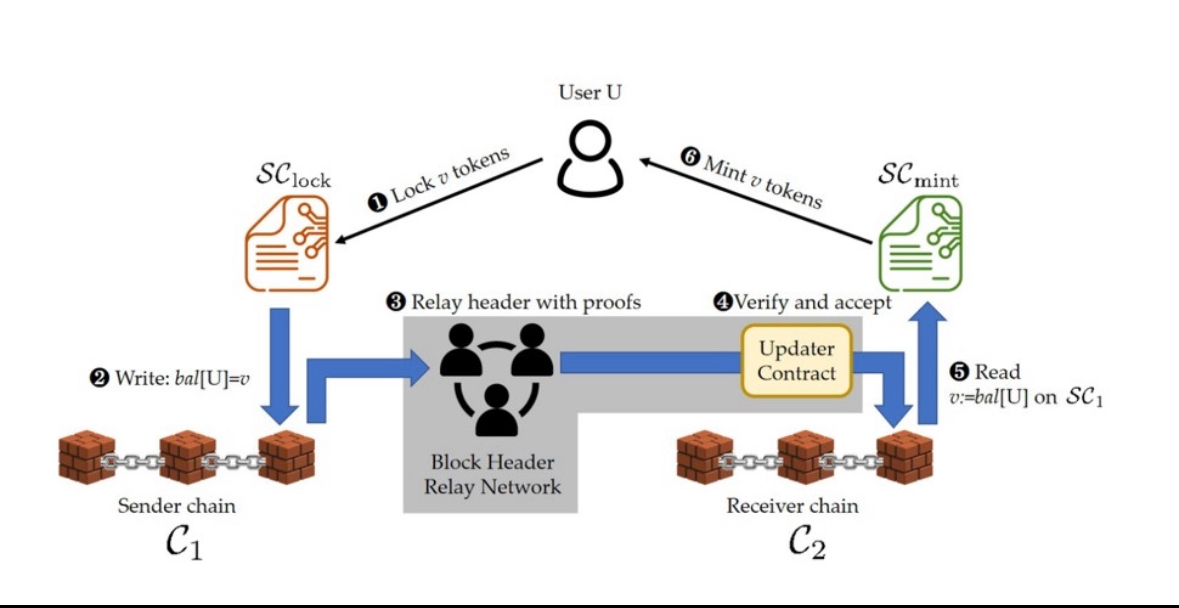 Thewizardee's tweet image. What if Succinct Is the End of Blockchains as We Know Them?
Imagine you lived in a city where no one could lie but only because everyone had to write down everything they did, forever.
That was the dream of the blockchain.
A shared memory, instead of real trust.
It worked until…