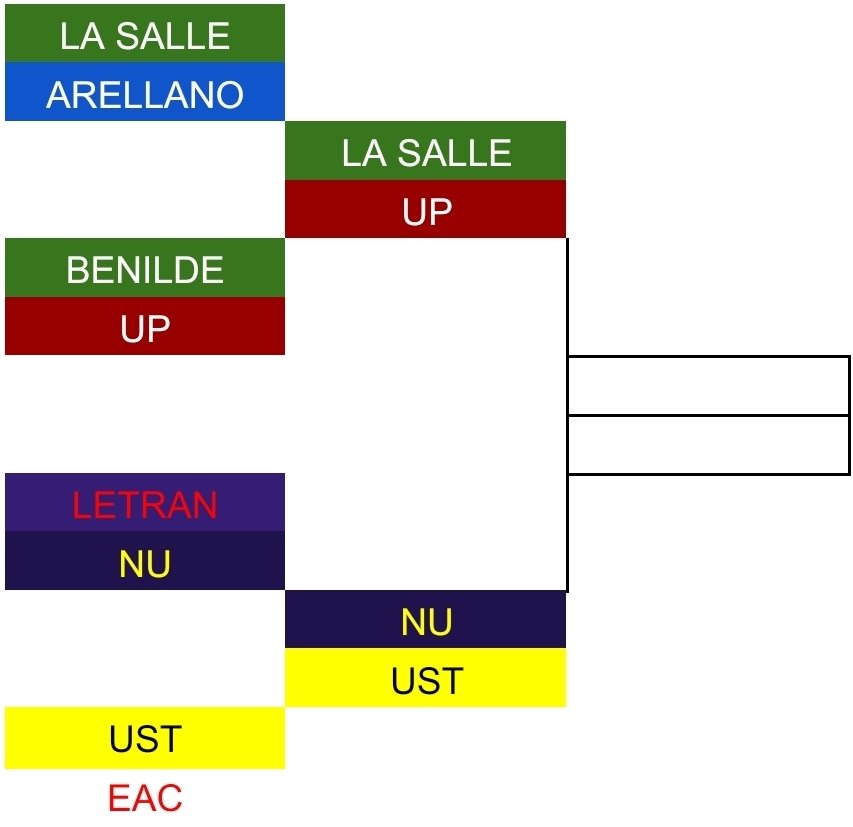 Updated playoff picture for the PlayTime Cares #Filoil2025 Preseason Cup!

Semifinals is on Sunday!