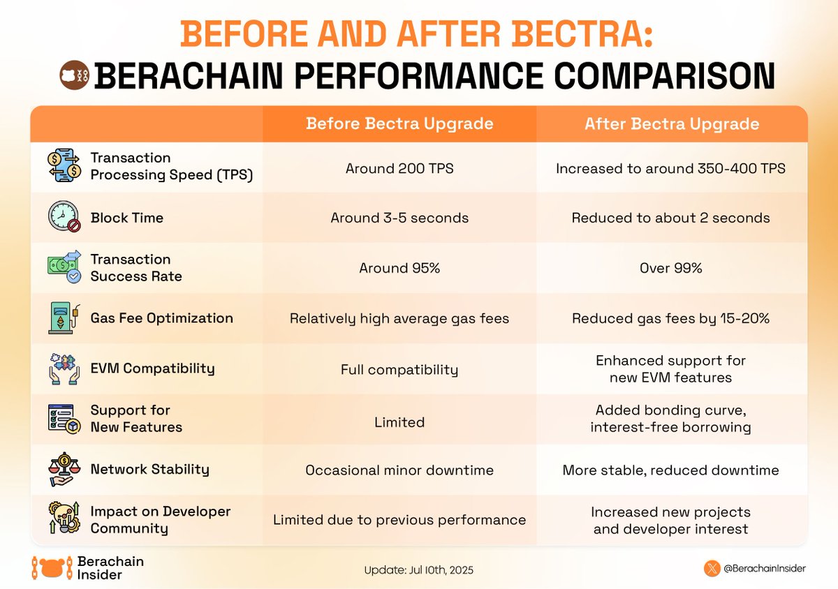 ⚡ The #Bectra upgrade boosts <a href="/berachain/">Berachain Foundation 🐻⛓</a>’s speed, cutting block times and lowering fees!

🚀 Transactions are smoother and faster, making the network more efficient than ever.

🔥 Explore fresh opportunities in #DeFi and #GameFi. <a href="/berachain/">Berachain Foundation 🐻⛓</a>’s new era is here!

#Berachain