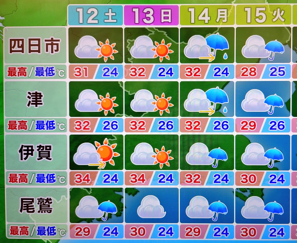 SeikoTamori's tweet image. #三重の天気
■12日(土)
北中部/曇りのち晴れ⛅️
南部/曇り 午後は所々で夕立の可能性
【最高】29〜34℃ 今日と同程度
■13日(日)
曇り時々晴れ⛅️
■14日(月)
曇り午後は所々で雨☁☔
来週はスッキリしない天気が続きそう