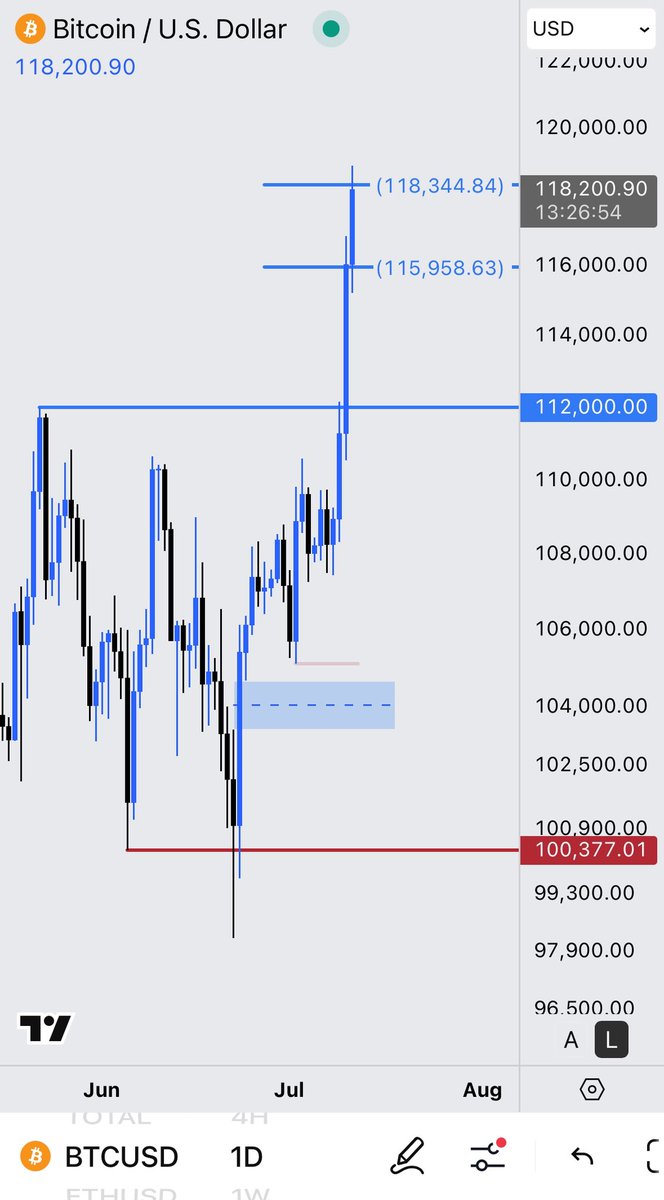 TpWolfpack's tweet photo. No retracement but that projection is gorgeous 😮‍💨 https://t.co/YipTBOyqrM