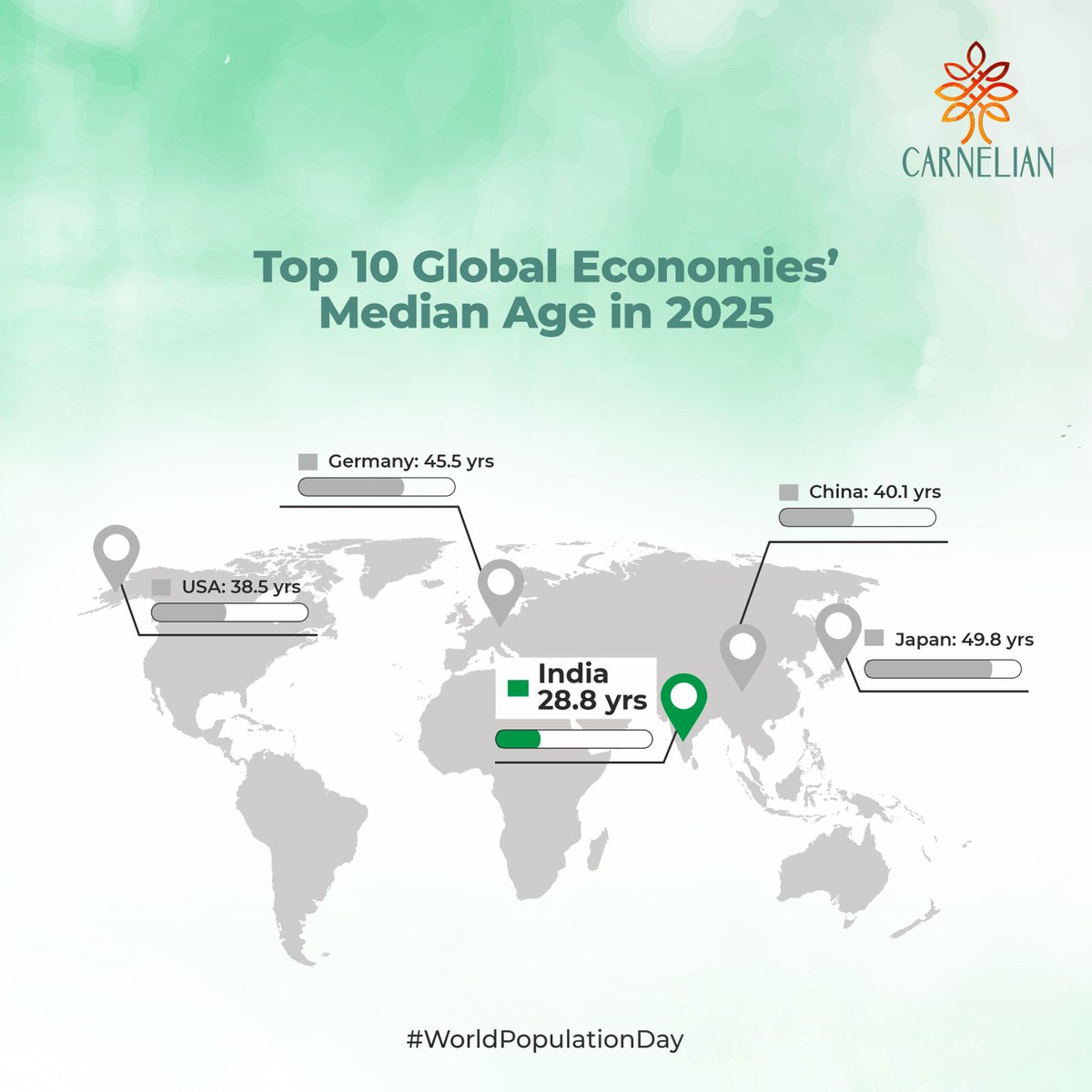 THIS WORLD POPULATION DAY, MEET THE FUTURE.

While the world ages, India pulses with youth. At just 28.8 years, we’re the youngest among the top 10 economies – and we’re powering the global growth engine.

✅ 2/3rds of India is in its prime working years.
✅ We’ll contribute