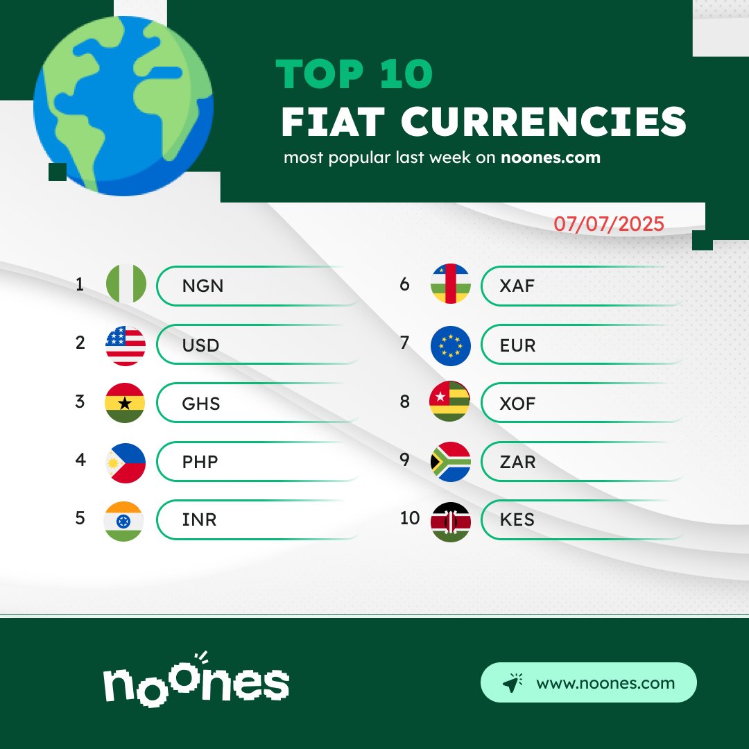 NoonesTech's tweet image. 💱 Top 10 Fiat Currencies in the Marketplace – Last Week
1️⃣ NGN – Nigerian Naira 🇳🇬
2️⃣ USD – US Dollar 🇺🇸
3️⃣ GHS – Ghanaian Cedi 🇬🇭
4️⃣ PHP – Philippine Peso 🇵🇭
5️⃣ INR – Indian Rupee 🇮🇳
6️⃣ XAF – Central African CFA Franc 🌍
7️⃣ EUR – Euro 🇪🇺
8️⃣ XOF – West African CFA Franc 🌍
9️⃣…