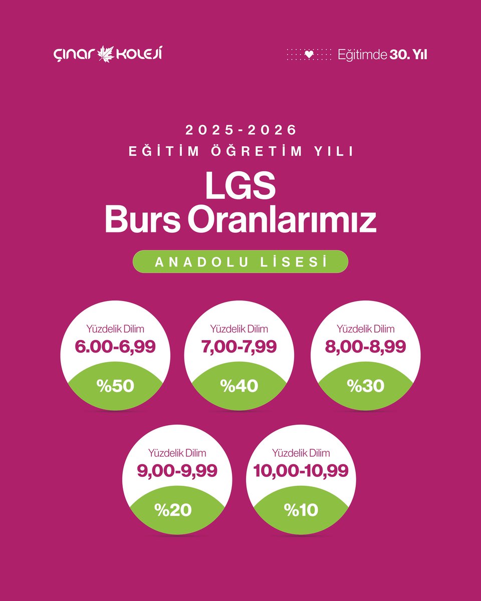 cinarkoleji's tweet photo. 🎓 2025-2026 Eğitim Öğretim Yılı LGS Burs Oranları:

Çınar Koleji Anadolu Lisesinde başarıyı ödüllendiriyoruz!
2025 LGS puanlarına göre belirlenen burs oranlarımızla, öğrencilerimizi nitelikli bir eğitime güçlü bir başlangıç yapmaya davet ediyoruz. 

Detaylı bilgi: 0212 487 25 25 https://t.co/BLe9iAwau5
