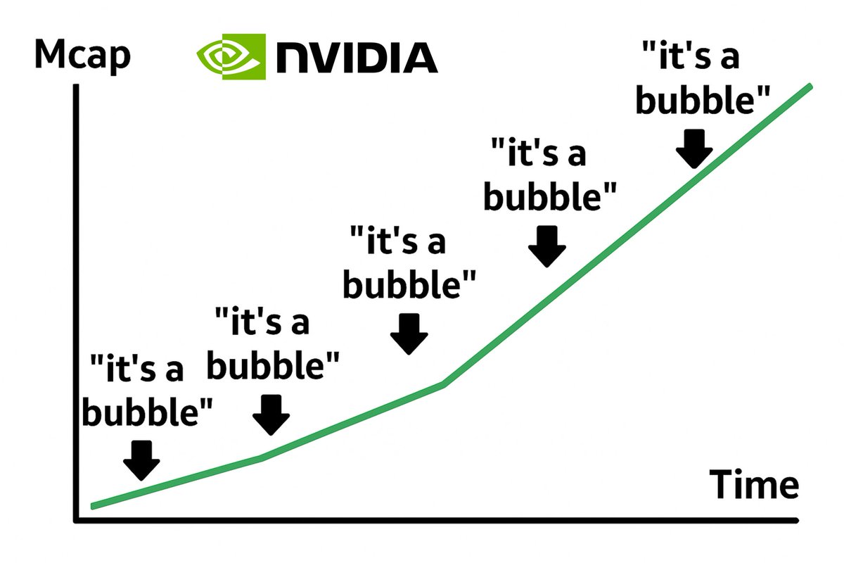 $NVDA Nvidia reached $4T in marketcap this week! 🚀
 
"It's a bubble," they yelled at $500B, $1T, $2T, $3T — and they’re still yelling it at $4T. 🤣

Are you bearish 🐻 or bullish 🐂 on Nvidia?