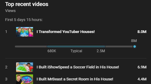 EditWiz_'s tweet photo. After 2 weeks of editing "I Transformed YouTuber Houses!" is now the #1 trending video on the channel 🎯 https://t.co/uE1oTLXCG9