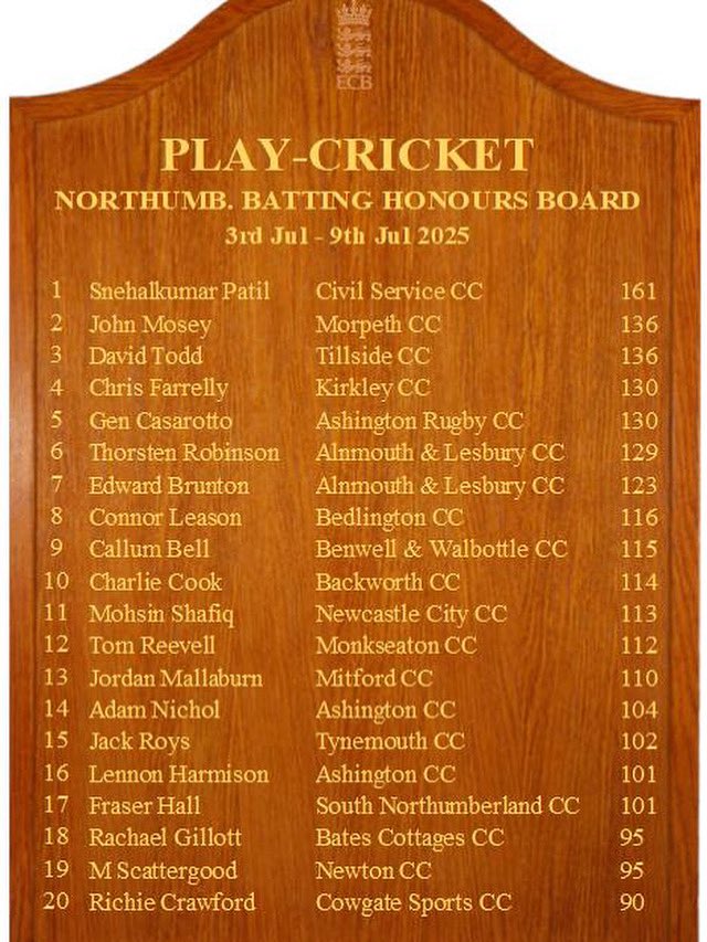 Well done to David Todd on making the batting honours board this week for his 136* against Wooler CC