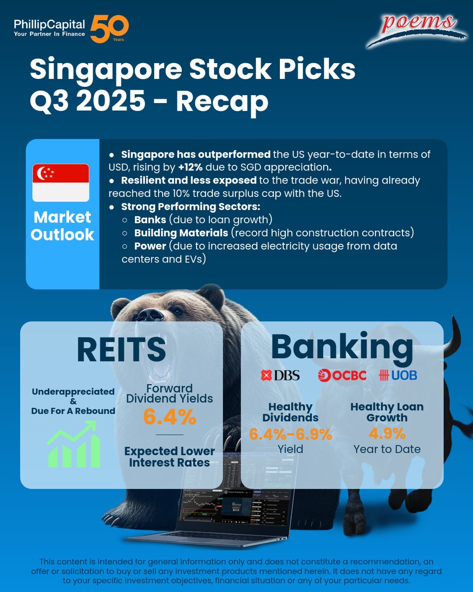 Is Singapore quietly becoming Asia’s safe-haven market? 🇸🇬📈

Strong signals are emerging, 📊 from resilient sectors to attractive yields and rising ETF interest.

📺  Watch the full breakdown in our latest Q3 SSP👉 bit.ly/3Tuf2PQ