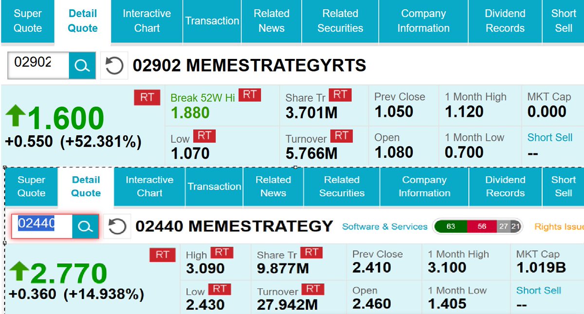 GGAVINNFT's tweet image. BREAKING: $BTC just hit 118K, $SOL pumping, and somehow...
@MemeStrategy (2440.HK) is now your favorite Solana concept stock. 📈
+52% on MEMESTRATEGYRTS (02902)
+15% on MEMESTRATEGY (02440)
Congrats @9gagceo — you accidentally built a meme stock for the next…