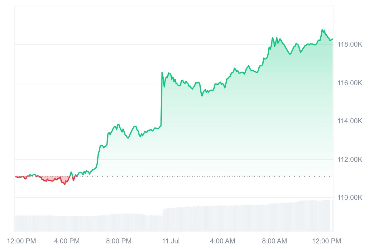 🚨 Bitcoin at $118K - Altseason Incoming 🔥

Bitcoin has just hit a new all-time high of $118K. It's time to start checking your portfolio because it's only a matter of time before the dawn of altseason. Altseason is when investors shift capital into altcoins, starting with $ETH