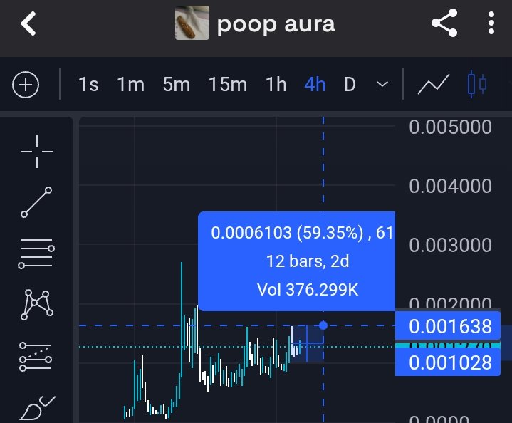 $POOP is up 59% from our entry.

Scalpers can book profits now.