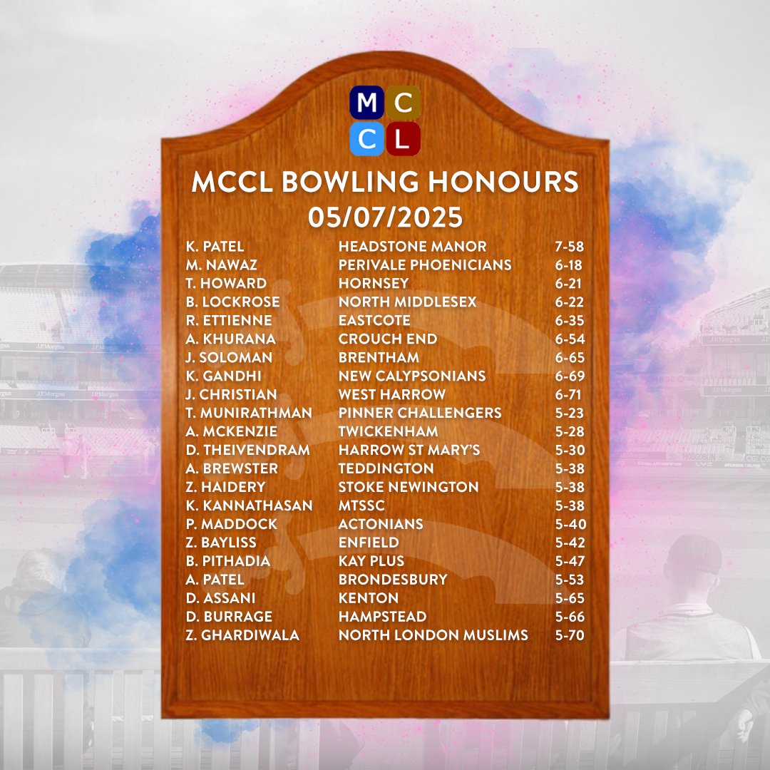MiddxCommunity's tweet image. 🏏 | MCCL HONOURS BOARDS
Congratulations to everyone who scored a century or took five wickets in the MCCL First Eleven Leagues over the weekend 👏
#OneMiddlesex