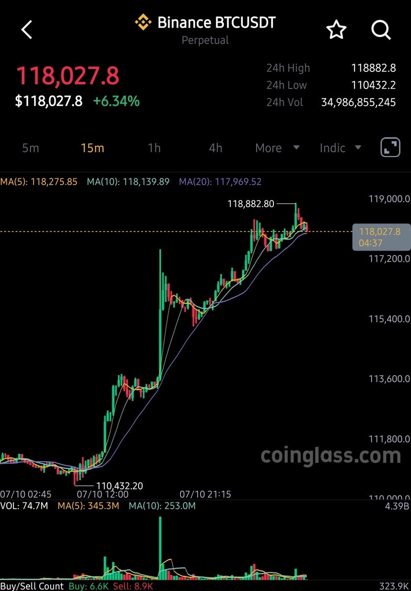 Gooooood Mooooooooring Bitcoin!!!!
HolyyyyyyShit!
#Bitcoin #bullrun2025